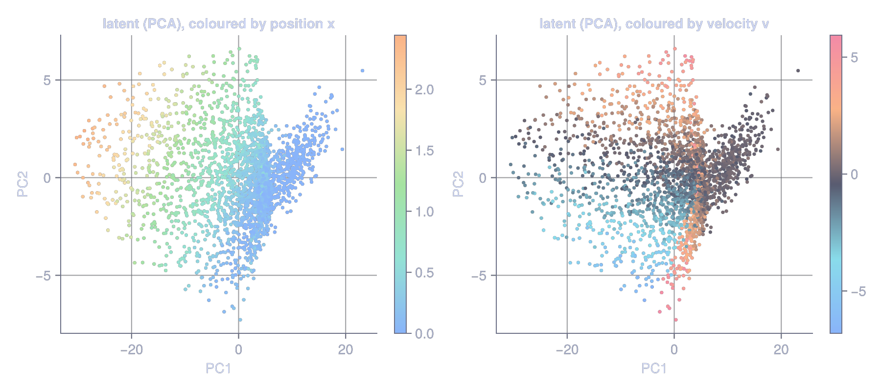 Four-frame encoder (16-d latent, top 2 PCs). The latent fills out into a 2D region. Left: coloured by position. Right: coloured by velocity. The two gradients run in roughly different directions: the model has laid out the full state.
