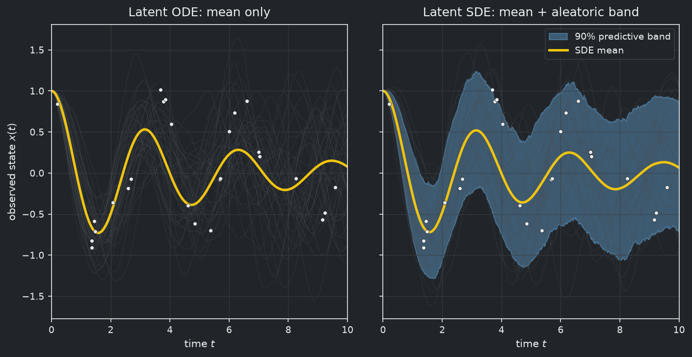 Two panels on a simulated damped stochastic oscillator. Left: a latent ODE recovers the mean trajectory only, a single line through the observations with no spread band. Right: a latent SDE supplies a mean plus a 90 percent predictive band that widens and contracts with the oscillation envelope, tracking the true trajectory fan underneath. The two means are essentially identical; the difference is the band.