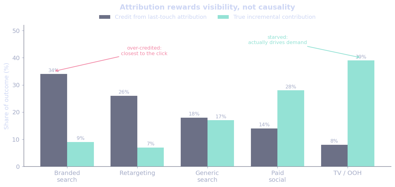 Bar chart comparing attribution credit against true incremental contribution per channel.