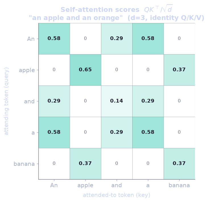 The self-attention score matrix for an apple and a banana. Zero cells are drawn transparent so the page colour shows through; the two lit-up blocks are the noun cluster (apple, banana) and the function-word cluster (An, and, a). No list rule is encoded, the parallel structure falls out of dot-product similarity.