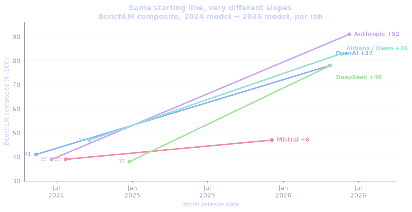 Slope chart of BenchLM composite score from each lab's 2024 model to its 2026 model: Mistral rises from 39 to 47 (a near-flat red line), while Anthropic rises 39 to 91, DeepSeek 38 to 78, OpenAI 41 to 78, and Alibaba 47 to 83, all steep.