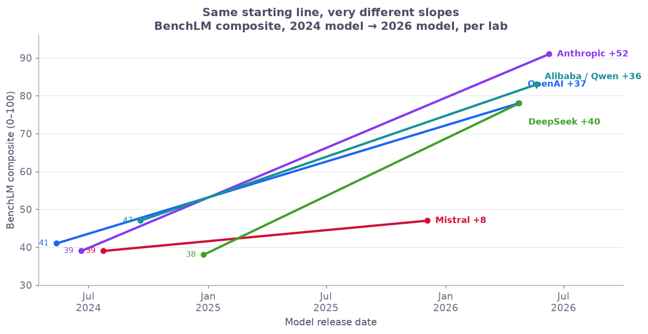 Slope chart of BenchLM composite score from each lab's 2024 model to its 2026 model: Mistral rises from 39 to 47 (a near-flat red line), while Anthropic rises 39 to 91, DeepSeek 38 to 78, OpenAI 41 to 78, and Alibaba 47 to 83, all steep.
